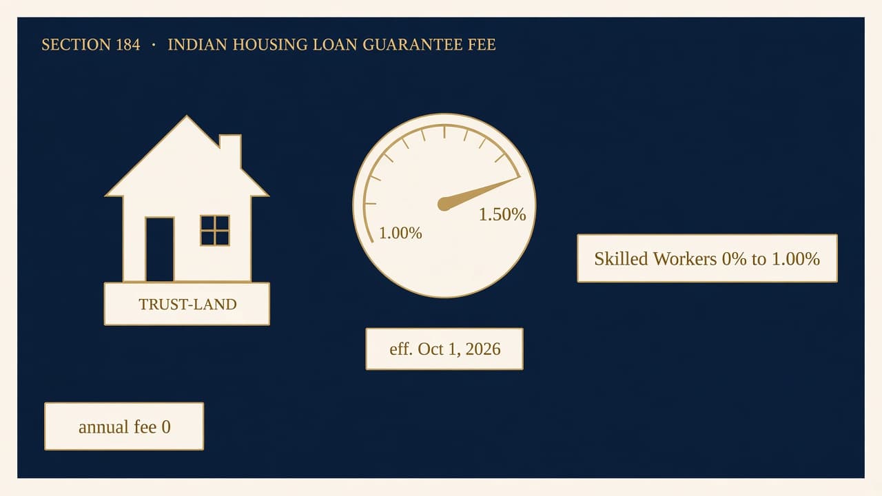 Navy civic schematic of a one-to-four family house on a trust-land chip, a fee dial moving from 1.00 percent to 1.50 percent, and a calendar stamp for October 1, 2026.