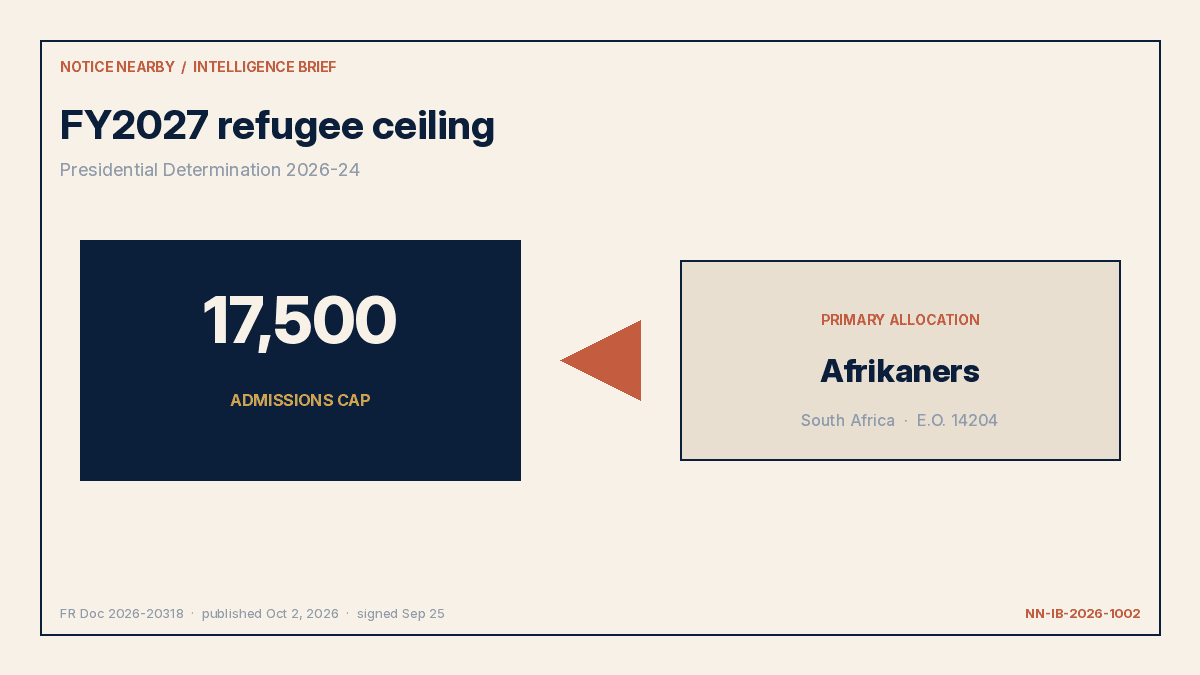 Navy and ivory schematic of a fiscal year 2027 refugee ceiling of 17,500 with a primary allocation for Afrikaners.