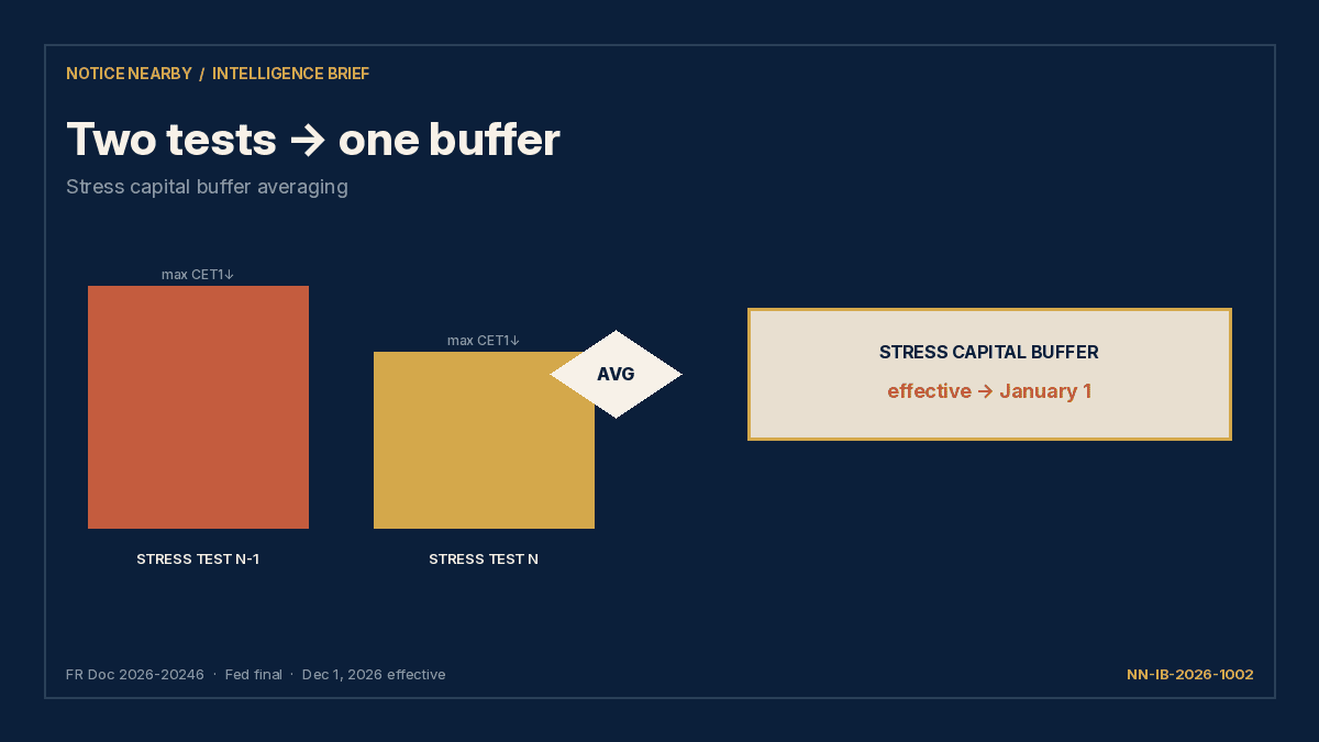 Navy and ivory schematic of two stress-test bars averaging into one stress capital buffer, stamped effective January 1.