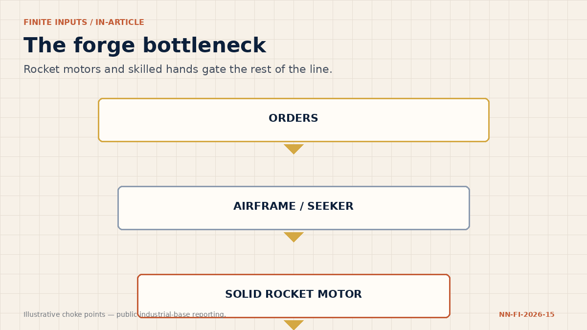Navy and ivory diagram of the forge bottleneck: rocket motors, nozzles, and igniters.