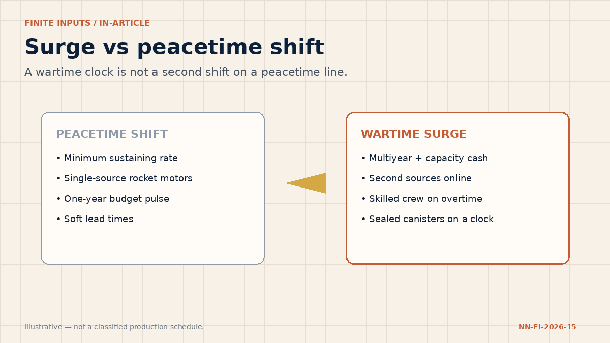 Navy and ivory comparison of a peacetime shift and a wartime surge on the production line.