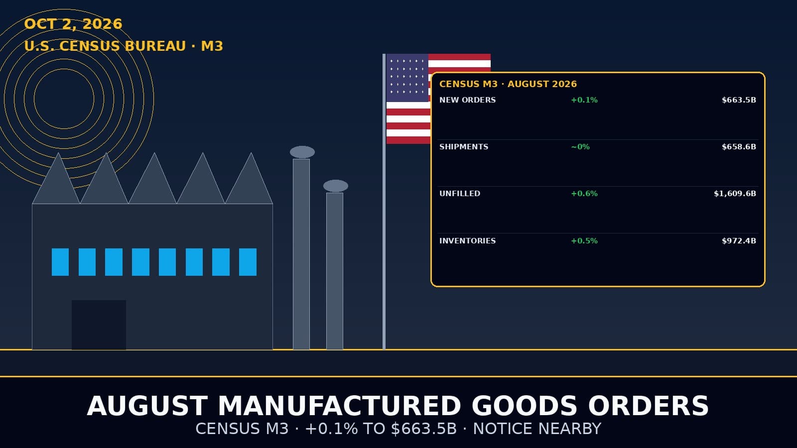 August manufactured goods orders — Census M3 factory mural with American flag and August 2026 ledger: orders +0.1% to $663.5B.