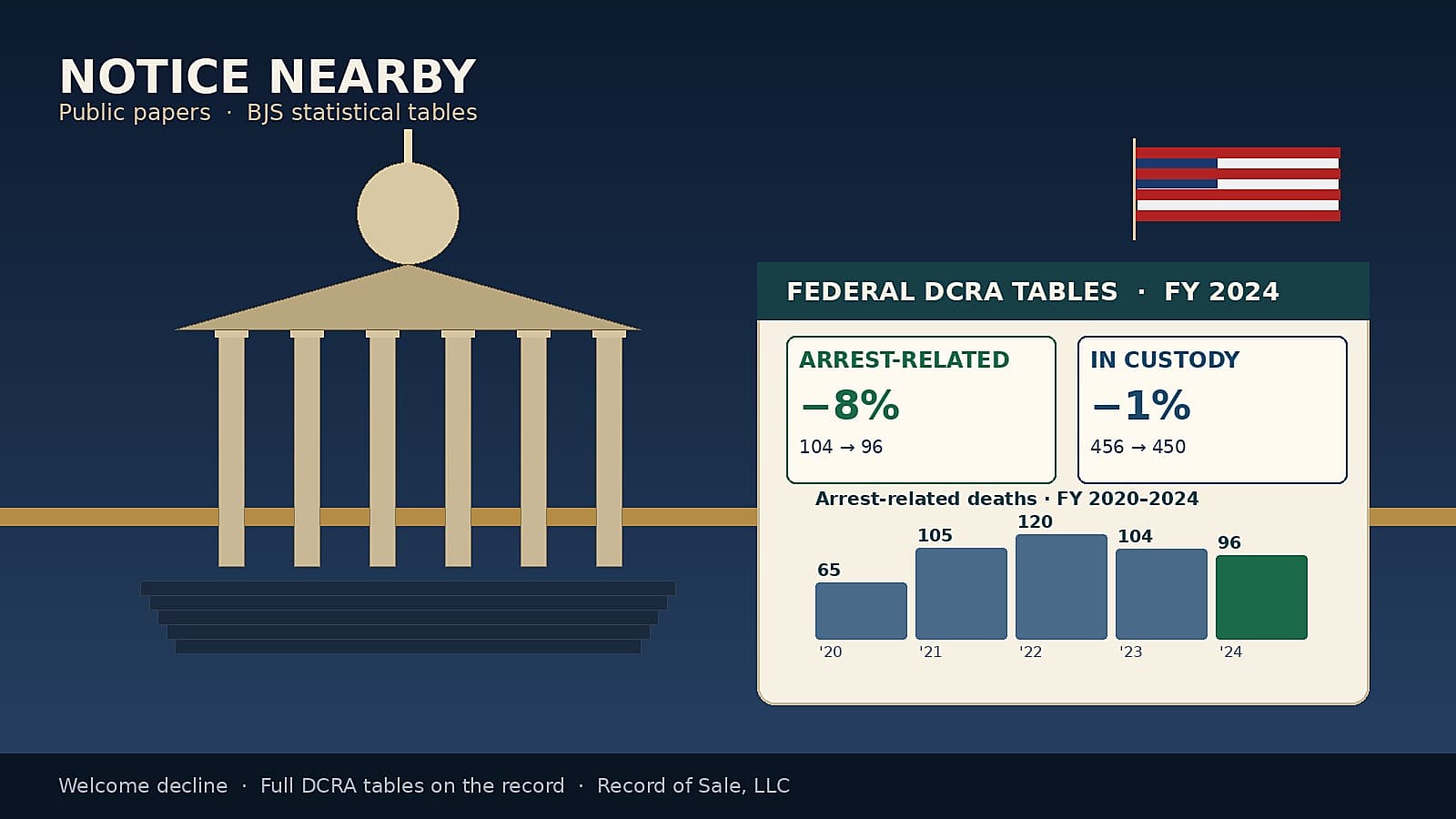 Federal deaths in custody fell in FY 2024 — BJS DCRA statistical tables, courthouse and ledger mural.