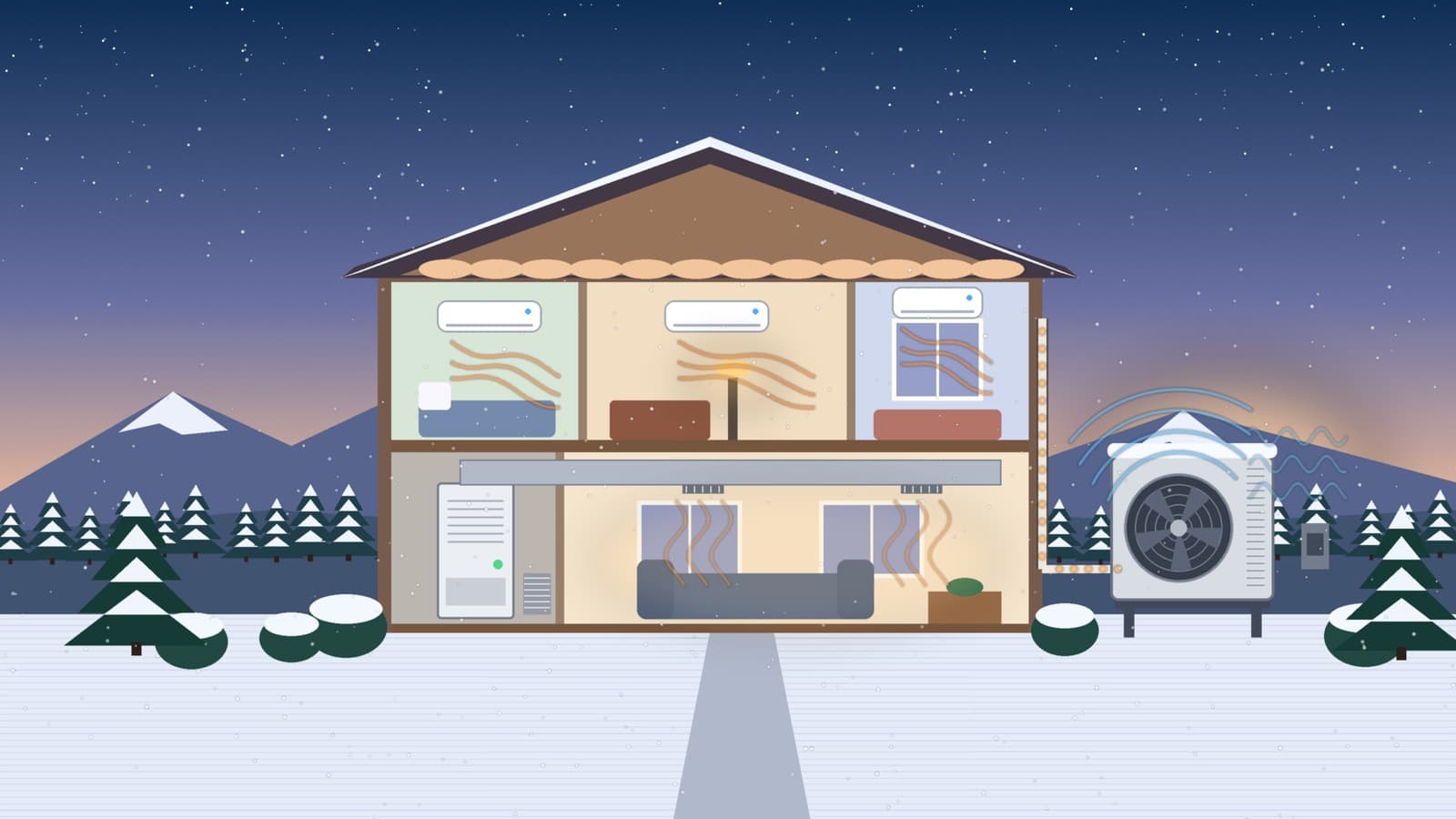 Mural of a two-story home in a snowy winter dusk shown in cutaway, with a ducted air handler and supply duct in the downstairs utility room, ductless mini-split heads in the upstairs rooms, warm airflow waves moving through each room, a refrigerant line set running down the outside wall, and an outdoor heat pump on a raised snow stand drawing in swirls of cool air (no caption text)