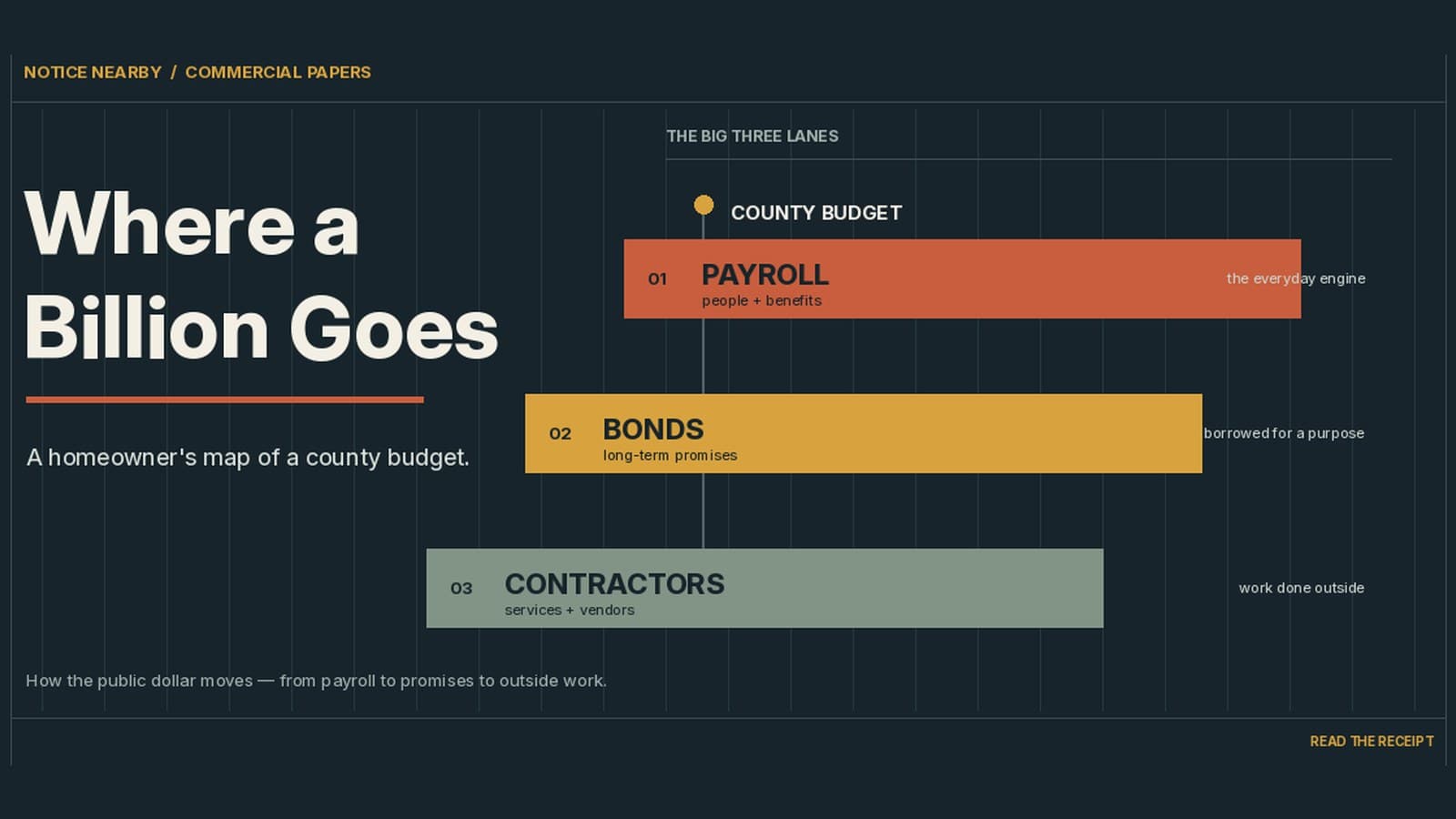 Where a billion-dollar county budget flows: payroll, bonds and contractors, mapped for homeowners.