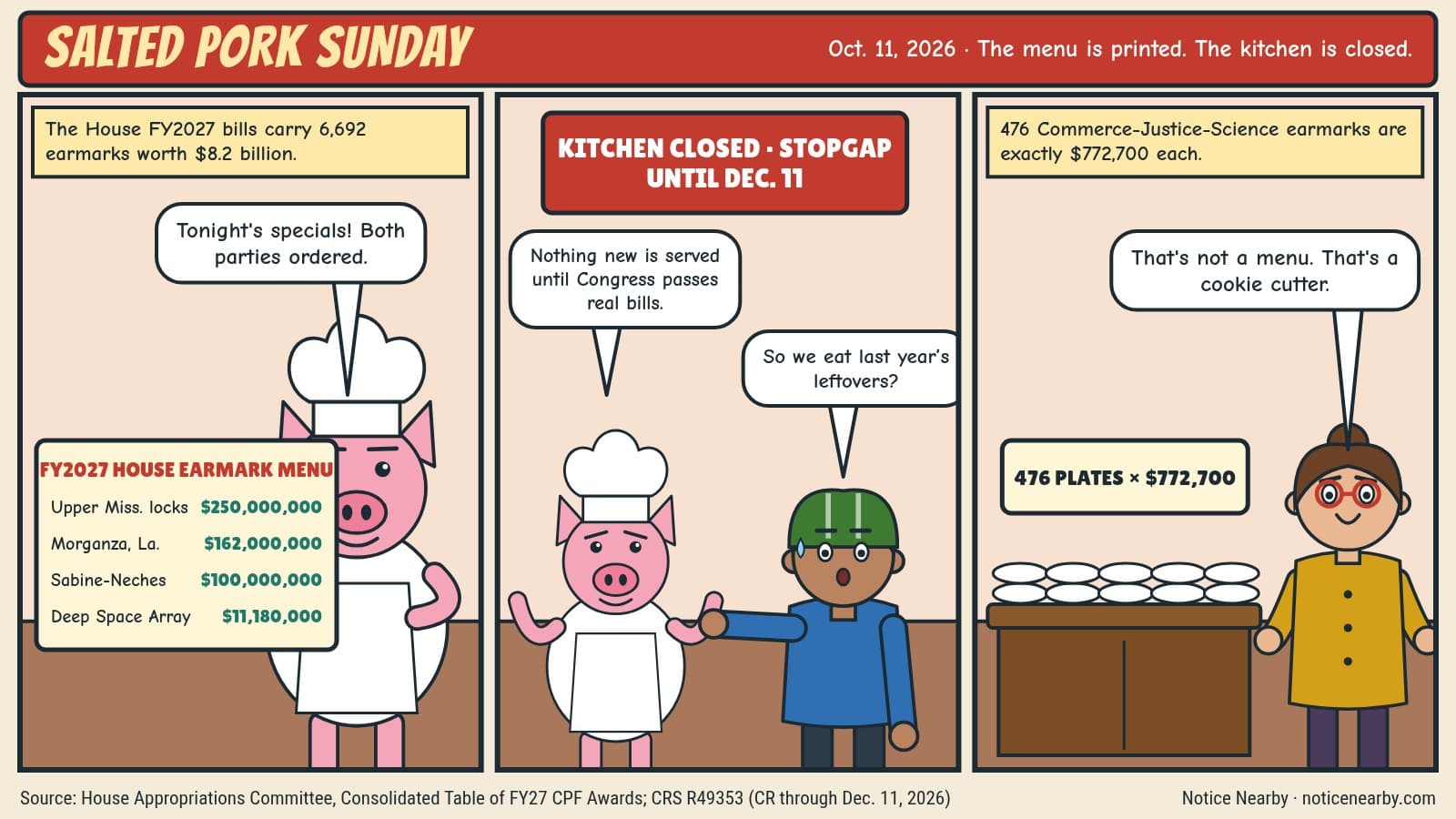 Three-panel full-color comic, Salted Pork Sunday: a chef pig holds a 'FY2027 House earmark menu' listing Upper Miss. locks $250,000,000, Morganza, La. $162,000,000, Sabine-Neches $100,000,000 and Deep Space Array $11,180,000 (6,692 earmarks worth $8.2 billion); a 'Kitchen closed, stopgap until Dec. 11' sign; and 476 identical plates at $772,700 each: 'That's not a menu. That's a cookie cutter.'
