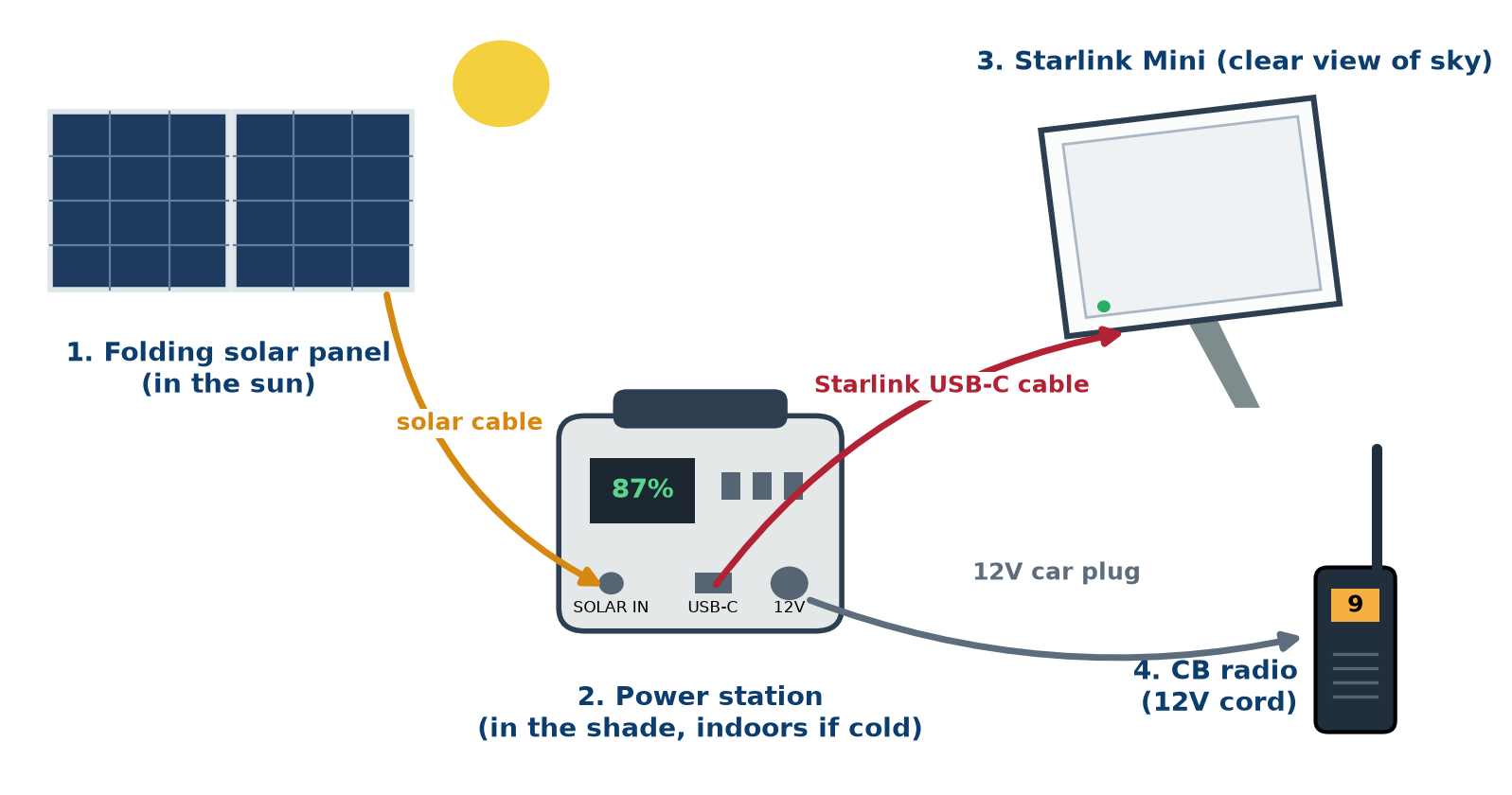 How the kit connects: a solar panel charges the power station. The power station runs the Starlink Mini and the CB radio.
